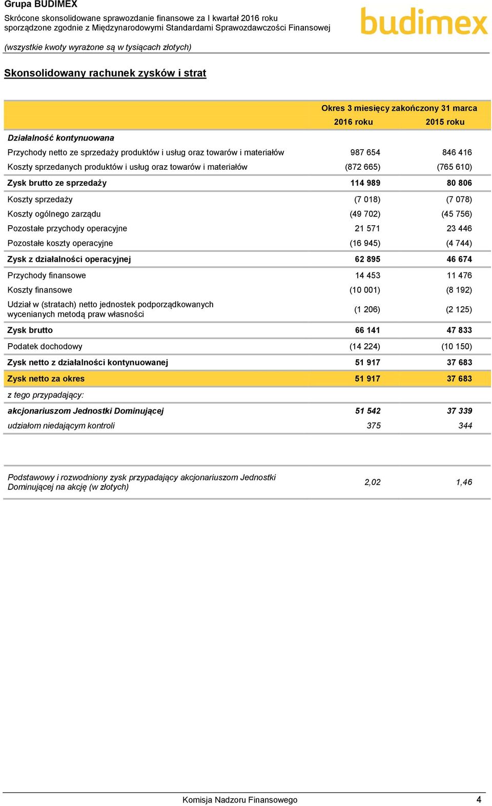 (7 018) (7 078) Koszty ogólnego zarządu (49 702) (45 756) Pozostałe przychody operacyjne 21 571 23 446 Pozostałe koszty operacyjne (16 945) (4 744) Zysk z działalności operacyjnej 62 895 46 674