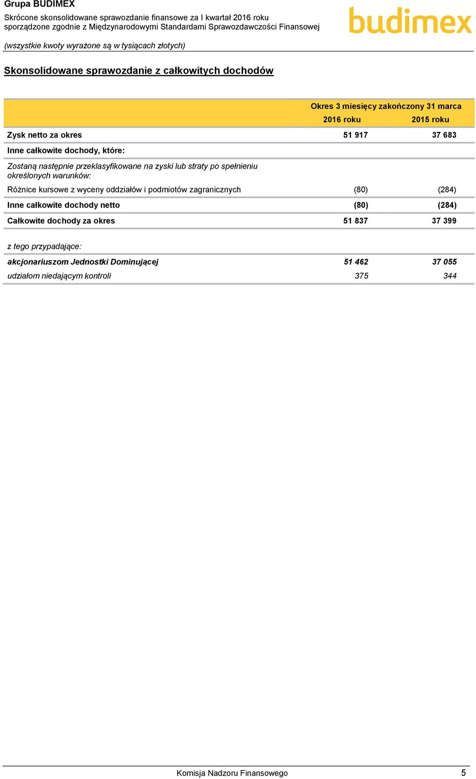 określonych warunków: Różnice kursowe z wyceny oddziałów i podmiotów zagranicznych (80) (284) Inne całkowite dochody netto (80) (284) Całkowite dochody