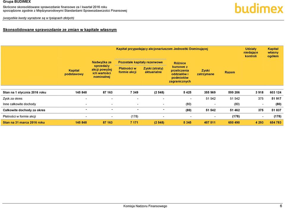 przeliczenia oddziałów i podmiotów zagranicznych Zyski zatrzymane Razem Stan na 1 stycznia 2016 roku 145 848 87 163 7 349 (2 548) 5 425 355 969 599 206 3 918 603 124 Zysk za okres - - - - - 51 542 51