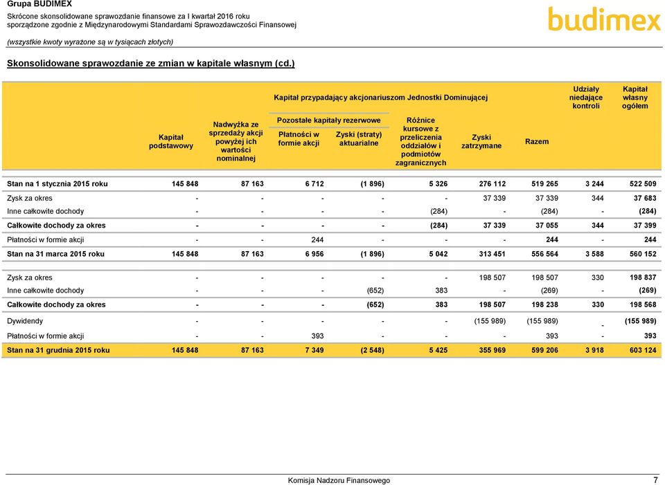 kapitały rezerwowe Płatności w formie akcji Zyski (straty) aktuarialne Różnice kursowe z przeliczenia oddziałów i podmiotów zagranicznych Zyski zatrzymane Razem Stan na 1 stycznia 2015 roku 145 848