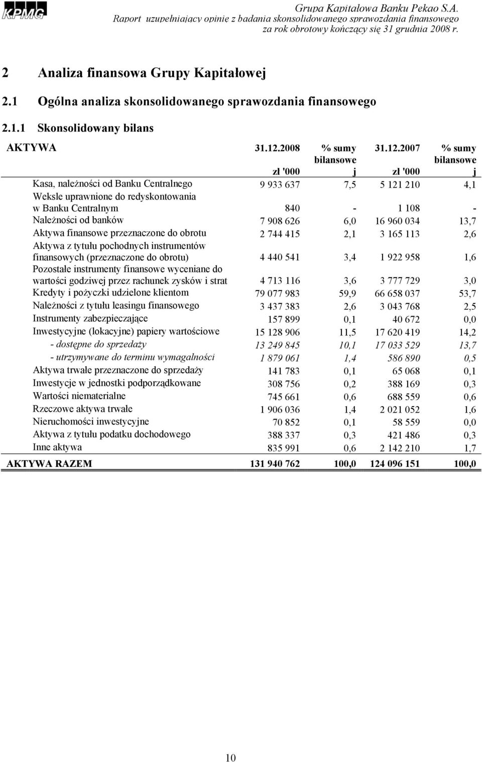 2007 % sumy zł '000 bilansowe j zł '000 bilansowe j Kasa, należności od Banku Centralnego 9 933 637 7,5 5 121 210 4,1 Weksle uprawnione do redyskontowania w Banku Centralnym 840-1 108 - Należności od