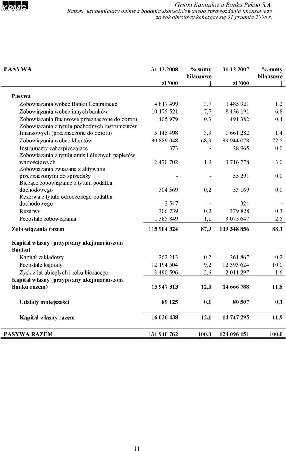 2007 % sumy bilansowe bilansowe zł '000 j zł '000 j Pasywa Zobowiązania wobec Banku Centralnego 4 817 499 3,7 1 485 921 1,2 Zobowiązania wobec innych banków 10 175 521 7,7 8 456 191 6,8 Zobowiązania