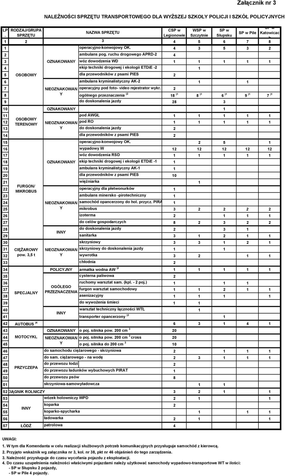 operacyjno-konwojowy OK. 4 3 5 3 2 2 ambulans pog.