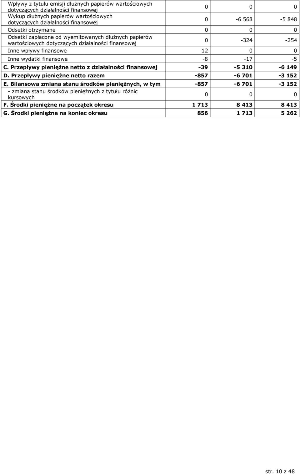 -8-17 -5 C. Przepływy pieniężne netto z działalności finansowej -39-5 310-6 149 D. Przepływy pieniężne netto razem -857-6 701-3 152 E.