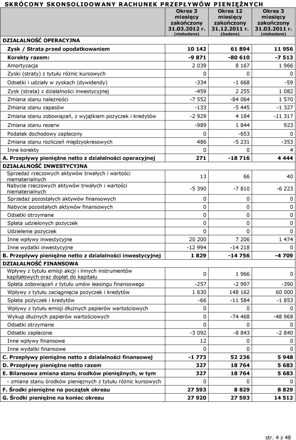 (niebadane) DZIAŁALNOŚĆ OPERACYJNA Zysk / Strata przed opodatkowaniem 10 142 61 894 11 956 Korekty razem: -9 871-80 610-7 513 Amortyzacja 2 039 8 167 1 966 Zyski (straty) z tytułu różnic kursowych 0