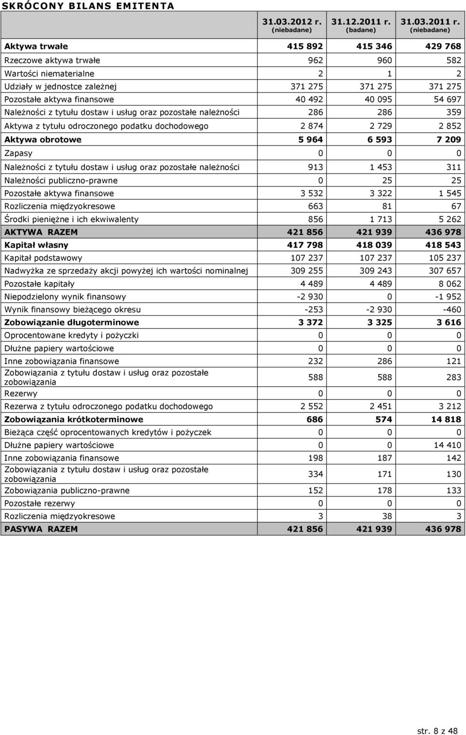 (niebadane) Aktywa trwałe 415 892 415 346 429 768 Rzeczowe aktywa trwałe 962 960 582 Wartości niematerialne 2 1 2 Udziały w jednostce zależnej 371 275 371 275 371 275 Pozostałe aktywa finansowe 40