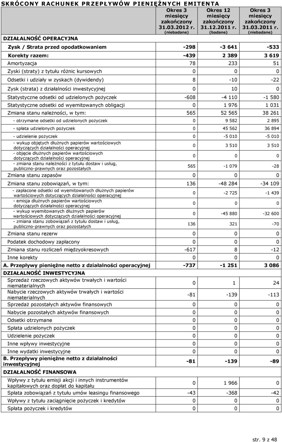 (niebadane) Zysk / Strata przed opodatkowaniem -298-3 641-533 Korekty razem: -439 2 389 3 619 Amortyzacja 78 233 51 Zyski (straty) z tytułu różnic kursowych 0 0 0 Odsetki i udziały w zyskach