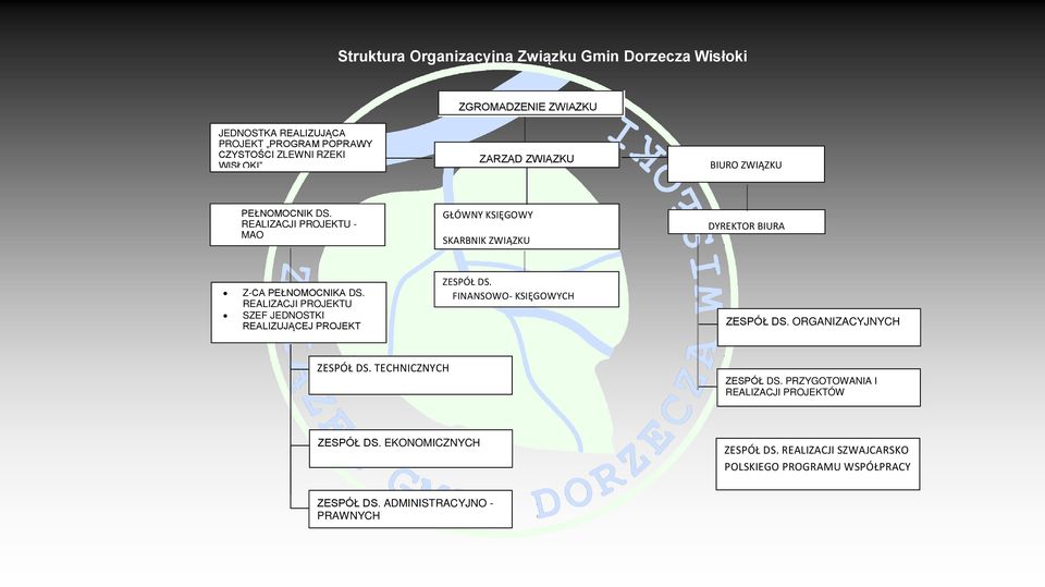 REALIZACJI PROJEKTU SZEF JEDNOSTKI REALIZUJĄCEJ PROJEKT ZESPÓŁ DS. FINANSOWO- KSIĘGOWYCH ZESPÓŁ DS. ORGANIZACYJNYCH ZESPÓŁ DS. TECHNICZNYCH ZESPÓŁ DS.