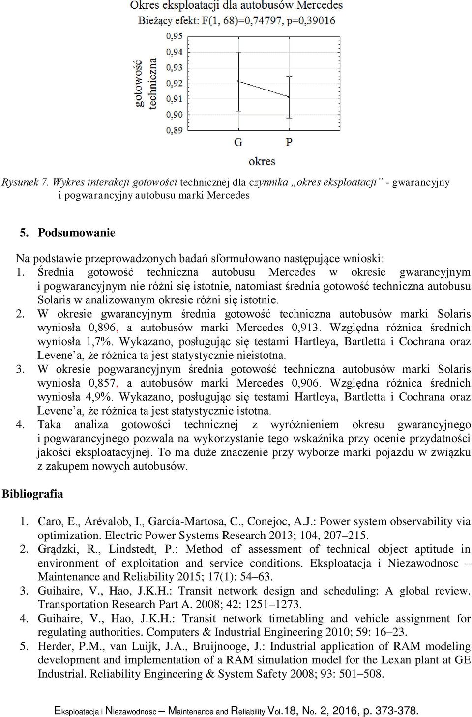 Średnia gotowość techniczna autobusu Mercedes w okresie gwarancyjnym i pogwarancyjnym nie różni się istotnie, natomiast średnia gotowość techniczna autobusu Solaris w analizowanym okresie różni się