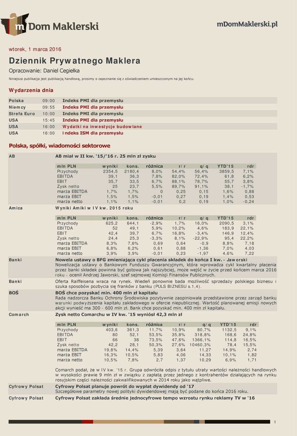 inwestycje budowlane USA 16:00 Indeks ISM dla przemysłu Polska, spółki, wiadomości sektorowe AB Amica Banki Banki BOŚ Comarch AB miał w II kw. '15/'16 r.