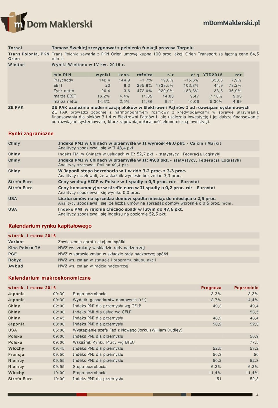 różnica r/r q/q YTD2015 rdr Przychody 142,4 144,9-1,7% 19,0% -15,6% 630,3 7,9% EBIT 23 6,3 265,6% 1339,5% 103,8% 44,9 78,2% Zysk netto 20,4 3,6 472,0% 229,0% 183,3% 33,5 36,9% marża EBIT 16,2% 4,4%