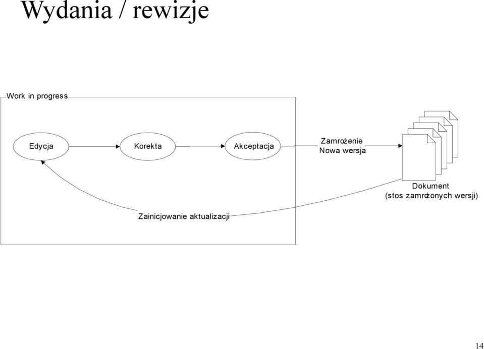 Nowa wersja Dokument (stos