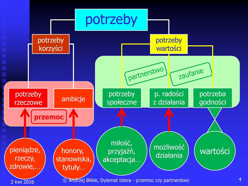 radości z działania potrzeba godności przemoc pieniądze,