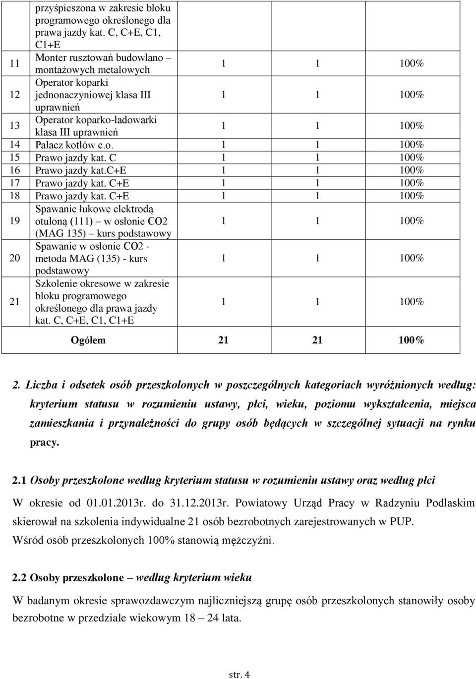 C+E 19 Spawanie łukowe elektrodą otuloną (111) w osłonie CO2 (MAG 15) kurs podstawowy 20 Spawanie w osłonie CO2 - metoda MAG (15) - kurs podstawowy 21 Szkolenie okresowe w zakresie bloku jazdy kat.