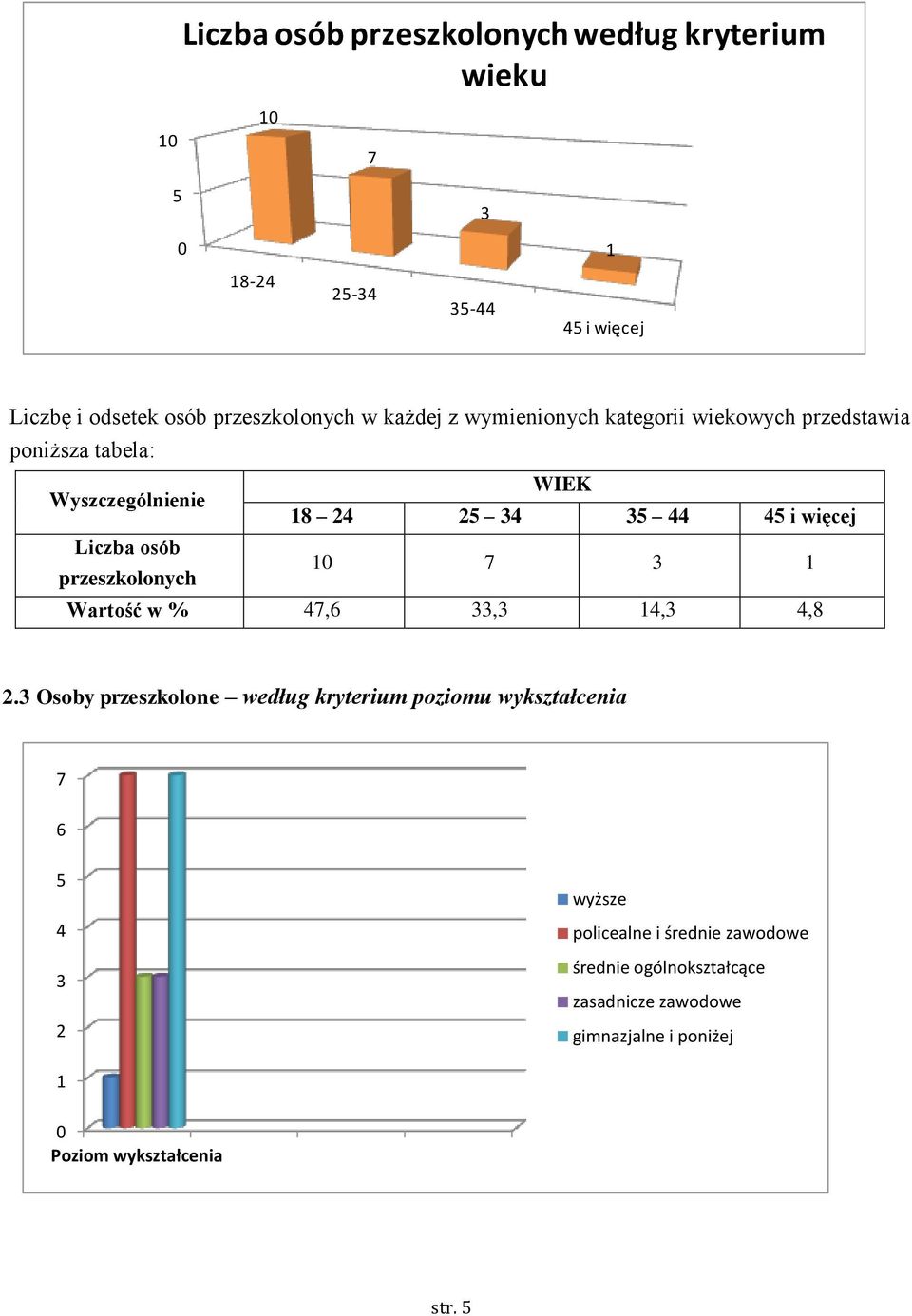 osób przeszkolonych 10 7 1 Wartość w % 47,6, 14, 4,8 2.