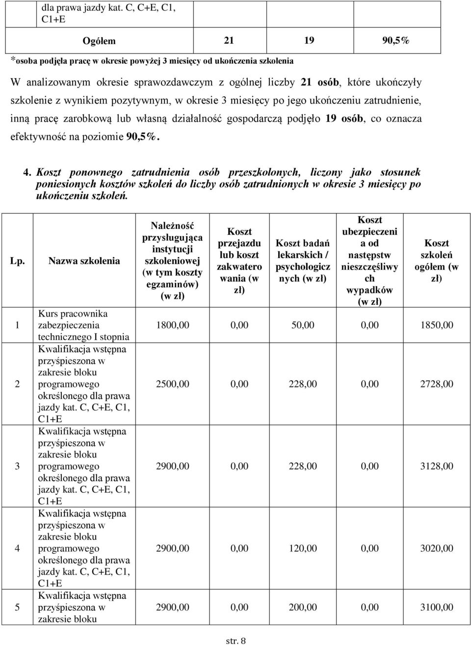 Koszt ponownego zatrudnienia osób przeszkolonych, liczony jako stosunek poniesionych kosztów szkoleń do liczby osób zatrudnionych w okresie miesięcy po ukończeniu szkoleń. Lp.