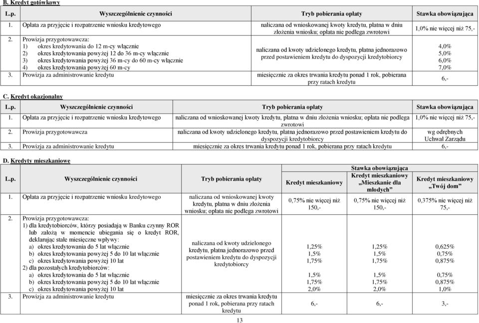 Prowizja przygotowawcza: 1) okres kredytowania do 12 m-cy włącznie naliczana od kwoty udzielonego kredytu, płatna jednorazowo 2) okres kredytowania powyżej 12 do 36 m-cy włącznie przed postawieniem