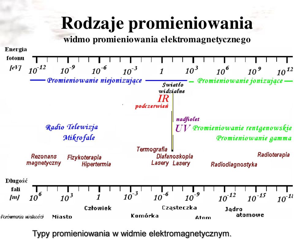 elektromagnetycznego Typy  w