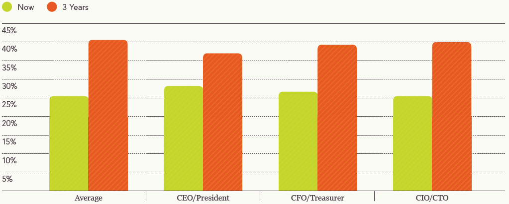 12 ASPEKT EKONOMICZNY Menedżerowie uważają, że wykorzystanie Big Data obniży koszty i zwiększy efektywność czyli poprawi wyniki o średnio o 41% w ciągu 3 lat, a do tej pory poprawiło już o 26%.