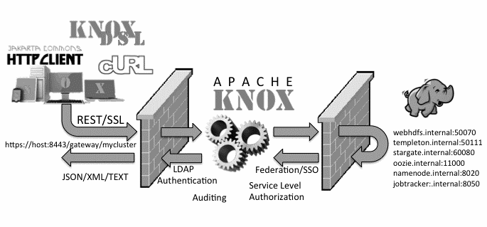 APACHE KNOX Gateway usług RESTowych