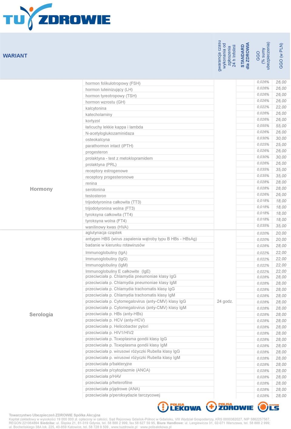 (PRL),26% 26, receptory estrogenowe,35% 35, receptory progesteronowe,35% 35, renina,28% 28, Hormony serotonina,28% 28, testosteron,26% 26, trijodotyronina całkowita (TT3),18% 18, trijodotyronina