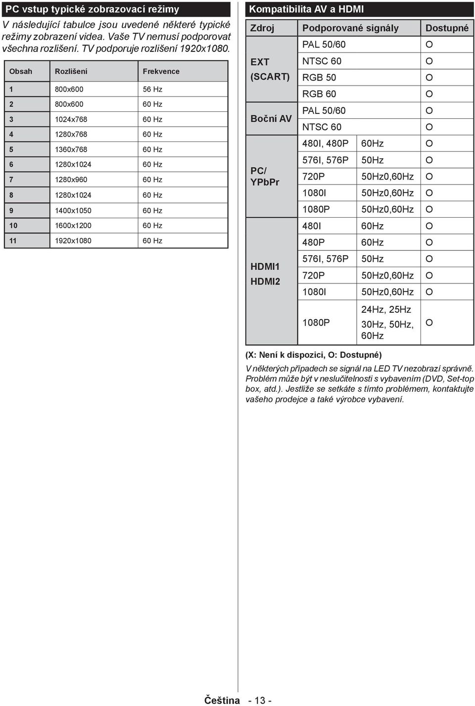 11 1920x1080 60 Hz Kompatibilita AV a HDMI Zdroj Podporované signály Dostupné EXT (SCART) Boční AV PC/ YPbPr HDMI1 HDMI2 PAL 50/60 NTSC 60 RGB 50 RGB 60 O O O O PAL 50/60 O NTSC 60 O 480I, 480P 60Hz