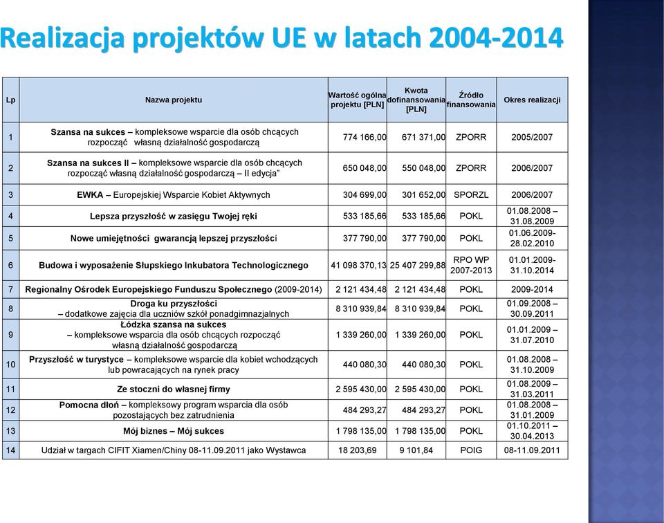 2005/2007 650 048,00 550 048,00 ZPORR 2006/2007 3 EWKA Europejskiej Wsparcie Kobiet Aktywnych 304 699,00 301 652,00 SPORZL 2006/2007 4 Lepsza przyszłość w zasięgu Twojej ręki 533 185,66 533 185,66