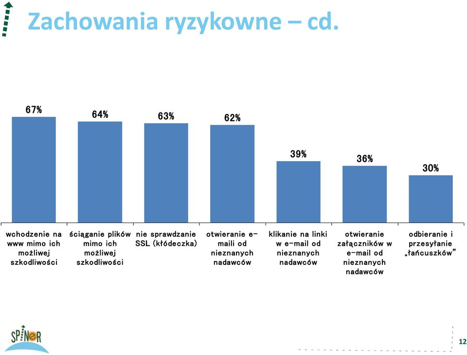 plików mimo ich możliwej szkodliwości nie sprawdzanie SSL (kłódeczka) otwieranie e- maili