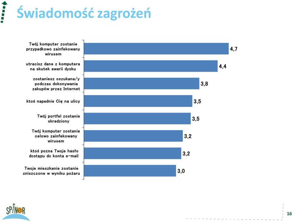 na ulicy 3,5 3,8 Twój portfel zostanie skradziony 3,5 Twój komputer zostanie celowo zainfekowany wirusem