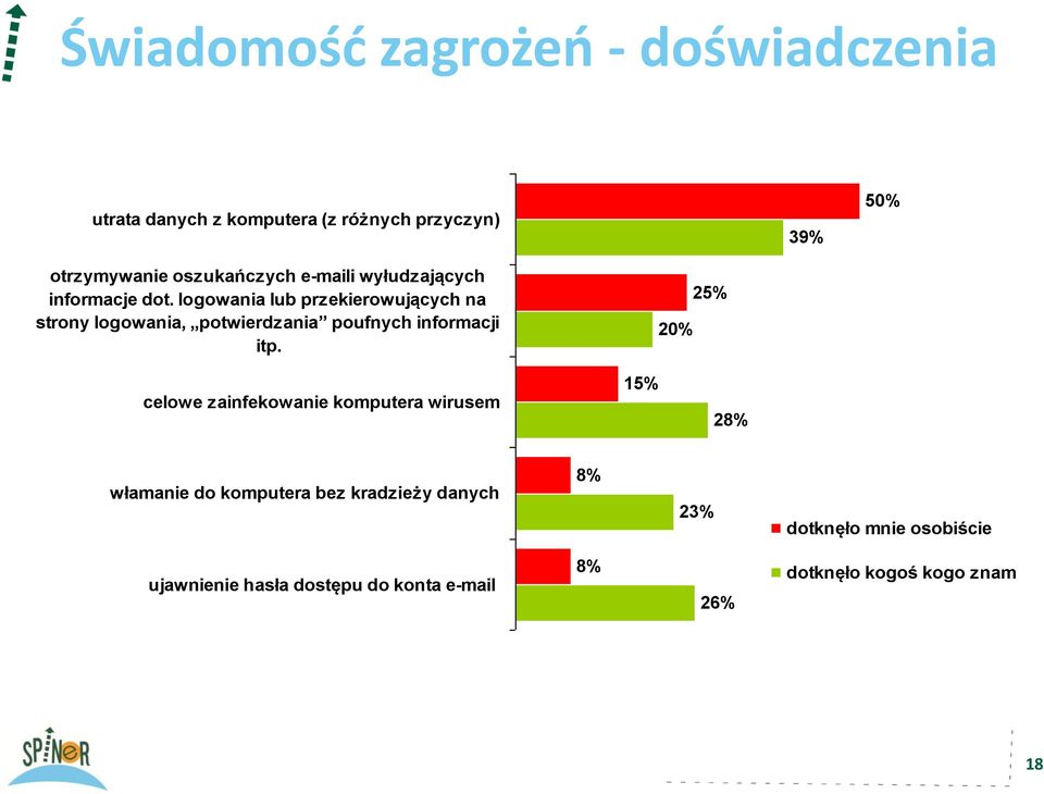 logowania lub przekierowujących na strony logowania, potwierdzania poufnych informacji itp.