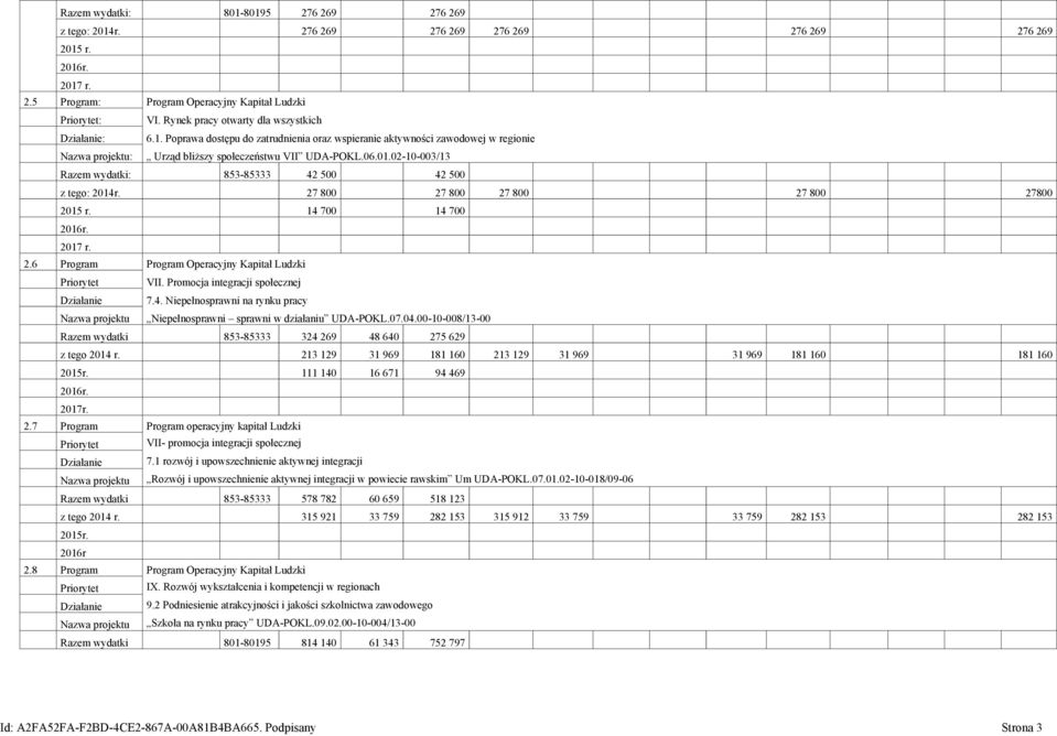 02-10-003/13 Razem wydatki: 853-85333 42 500 42 500 z tego: 2014r. 27 800 27 800 27 800 27 800 27800 2015 r. 14 700 14 700 2016r. 2017 r. 2.6 Program Program Operacyjny Kapitał Ludzki Priorytet VII.