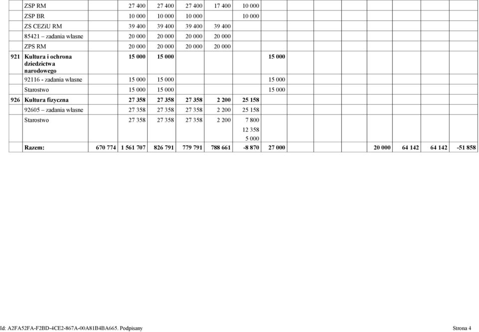 000 15 000 15 000 926 Kultura fizyczna 27 358 27 358 27 358 2 200 25 158 92605 zadania własne 27 358 27 358 27 358 2 200 25 158 Starostwo 27 358 27 358 27 358 2 200