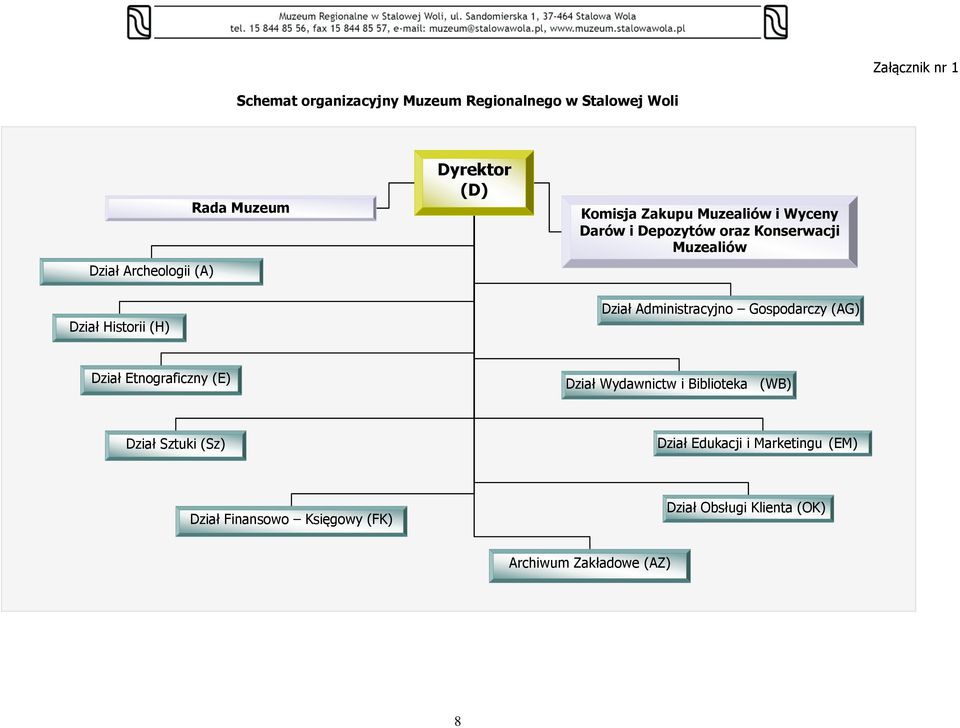 Dział Administracyjno Gospodarczy (AG) Dział Etnograficzny (E) Dział Wydawnictw i Biblioteka (WB) Dział Sztuki