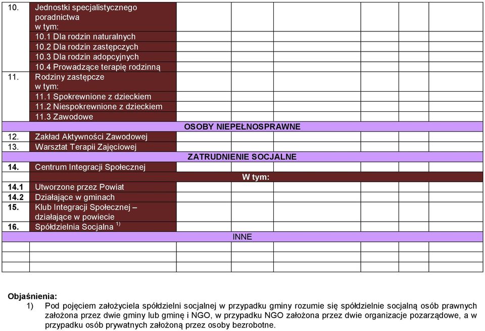 Centrum Integracji Społecznej 14.1 Utworzone przez Powiat 14.2 Działające w gminach 15. Klub Integracji Społecznej działające w powiecie 16.