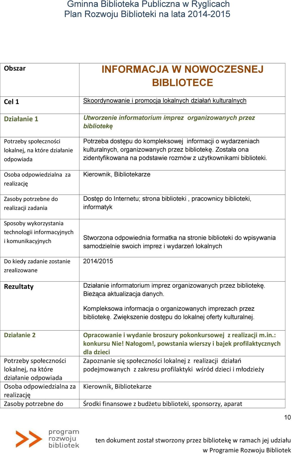 Kierownik, Dostęp do Internetu; strona biblioteki, pracownicy biblioteki, informatyk Stworzona odpowiednia formatka na stronie biblioteki do wpisywania samodzielnie swoich imprez i wydarzeń lokalnych