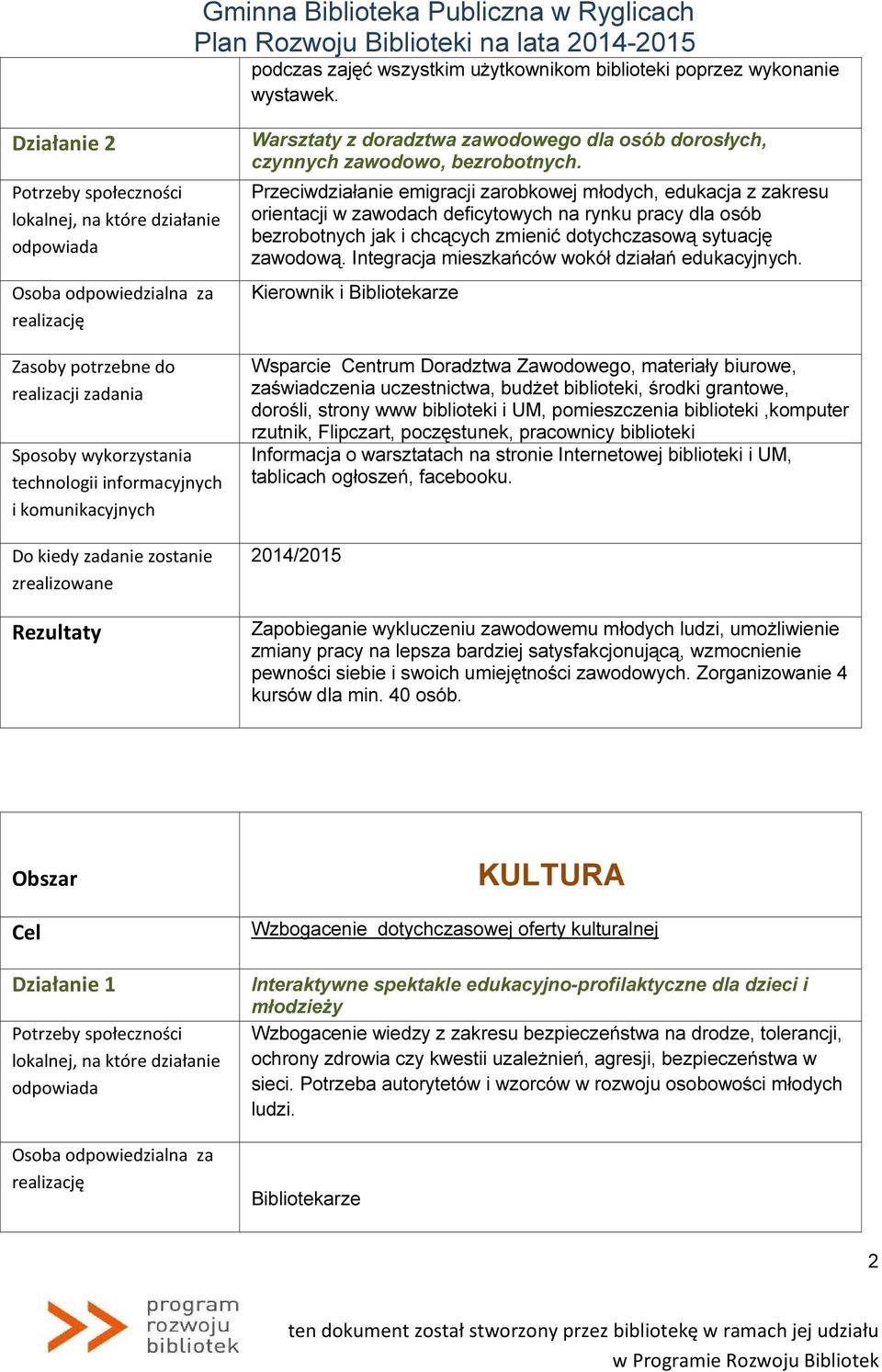 Integracja mieszkańców wokół działań edukacyjnych.