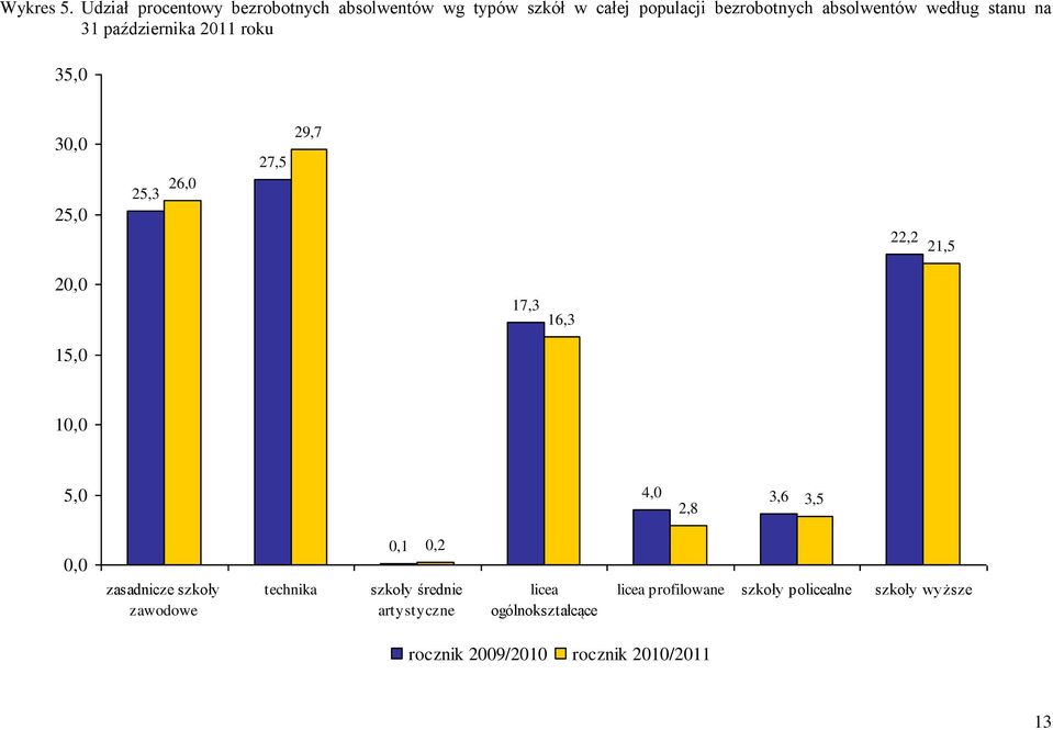 według stanu na 31 października 2011 roku 35,0 30,0 25,0 25,3 26,0 27,5 29,7 22,2 21,5 20,0 15,0 17,3