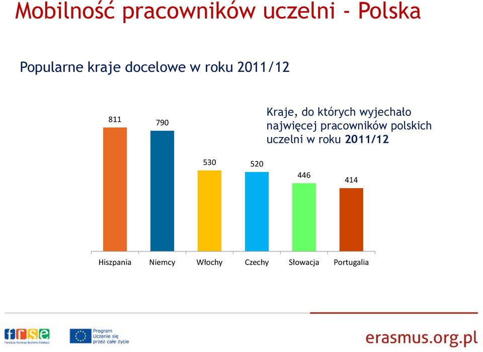 wyjechało najwięcej pracowników polskich uczelni w roku