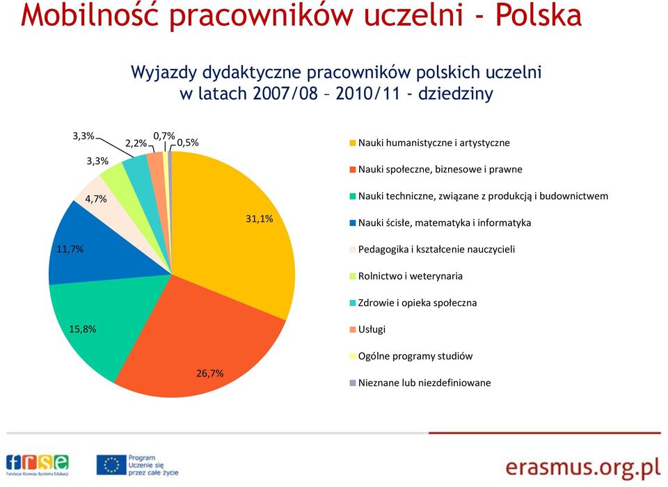 techniczne, związane z produkcją i budownictwem 31,1% Nauki ścisłe, matematyka i informatyka 11,7% Pedagogika i