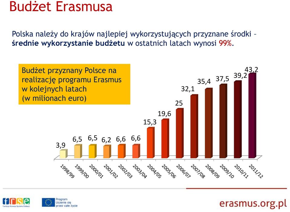 99%. Budżet przyznany Polsce na realizację programu Erasmus w kolejnych