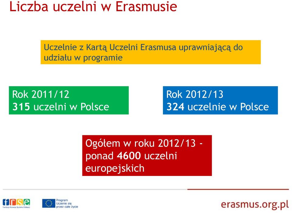 2011/12 315 uczelni w Polsce Rok 2012/13 324 uczelnie