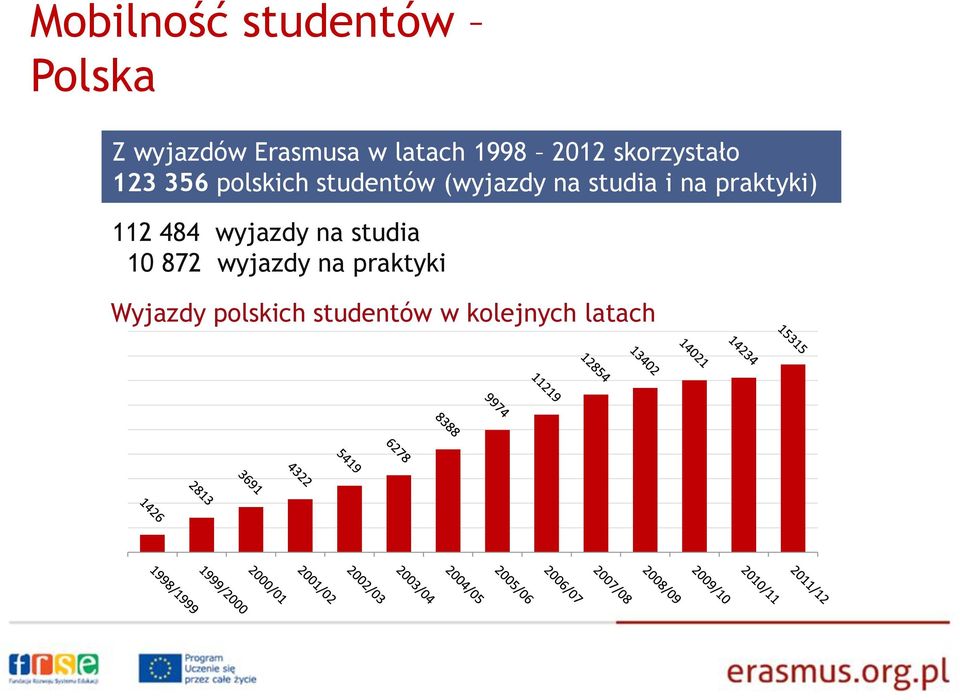 na studia i na praktyki) 112 484 wyjazdy na studia 10 872