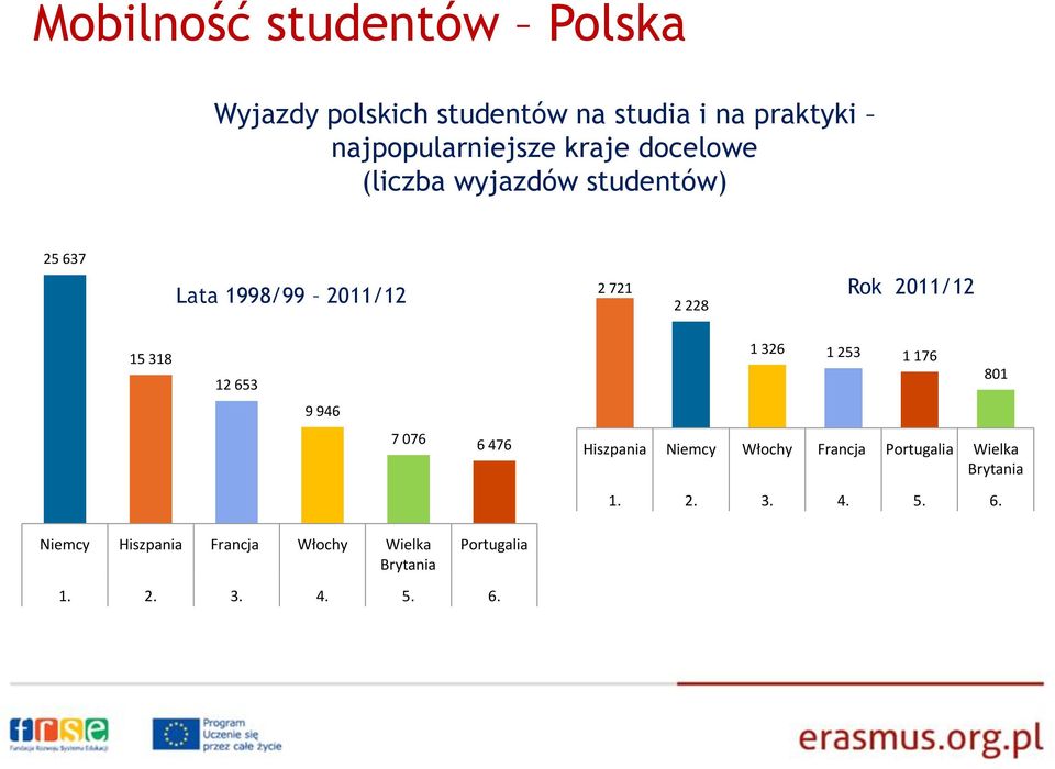 318 12 653 1 326 1 253 1 176 801 9 946 7 076 6 476 Hiszpania Niemcy Włochy Francja Portugalia