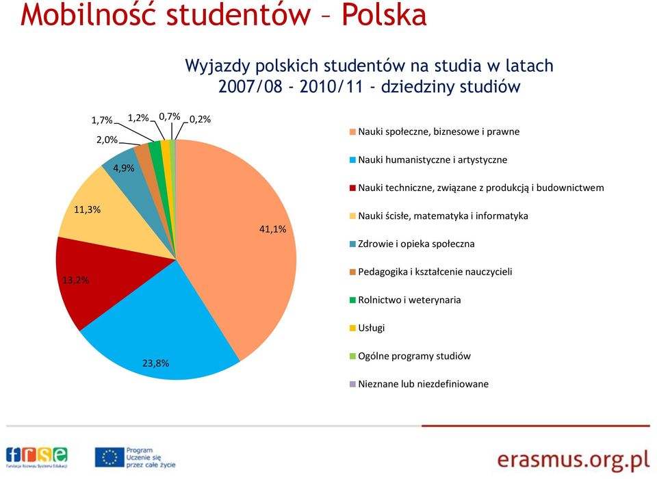 techniczne, związane z produkcją i budownictwem Nauki ścisłe, matematyka i informatyka Zdrowie i opieka społeczna