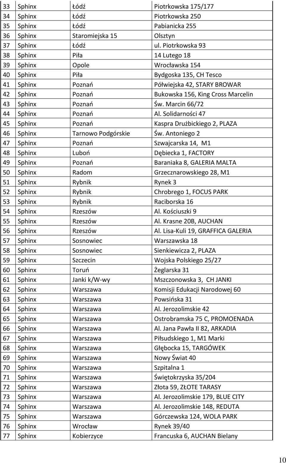 Marcelin 43 Sphinx Poznao Św. Marcin 66/72 44 Sphinx Poznao Al. Solidarności 47 45 Sphinx Poznao Kaspra Drużbickiego 2, PLAZA 46 Sphinx Tarnowo Podgórskie Św.