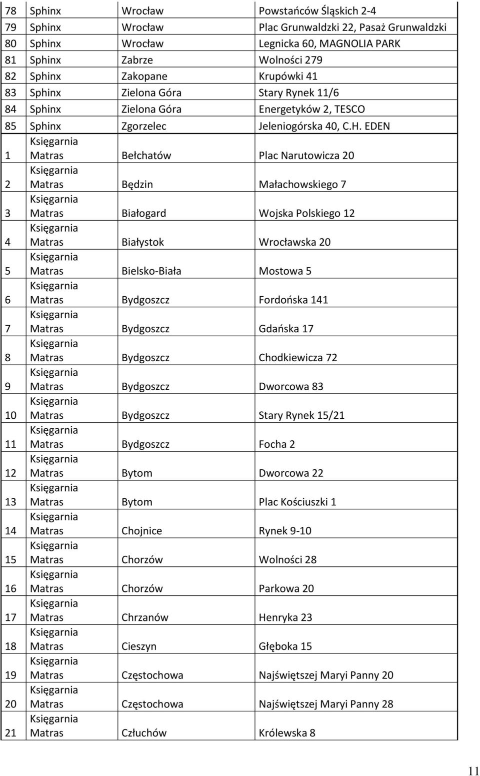 EDEN 1 Matras Bełchatów Plac Narutowicza 20 2 Matras Będzin Małachowskiego 7 3 Matras Białogard Wojska Polskiego 12 4 Matras Białystok Wrocławska 20 5 Matras Bielsko-Biała Mostowa 5 6 Matras