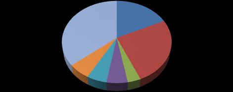 Dfinanswanie - rdzajw 36% 18% 26% 6% 5% 6% 3% gspdarwanie dpadami kmunalnymi gspdarwanie dpadami innymi niż kmunalne zamykanie i rekultywacja składwisk dpadów innych niż bjętne i niebezpieczne