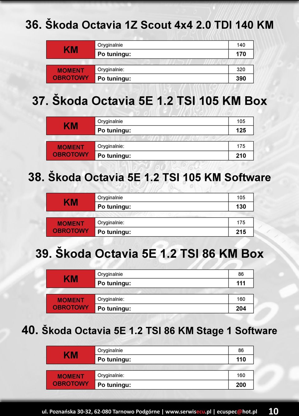 2 TSI 105 Software Po tuningu: 130 Oryginalnie: 175 Po tuningu: 215 39. Škoda Octavia 5E 1.