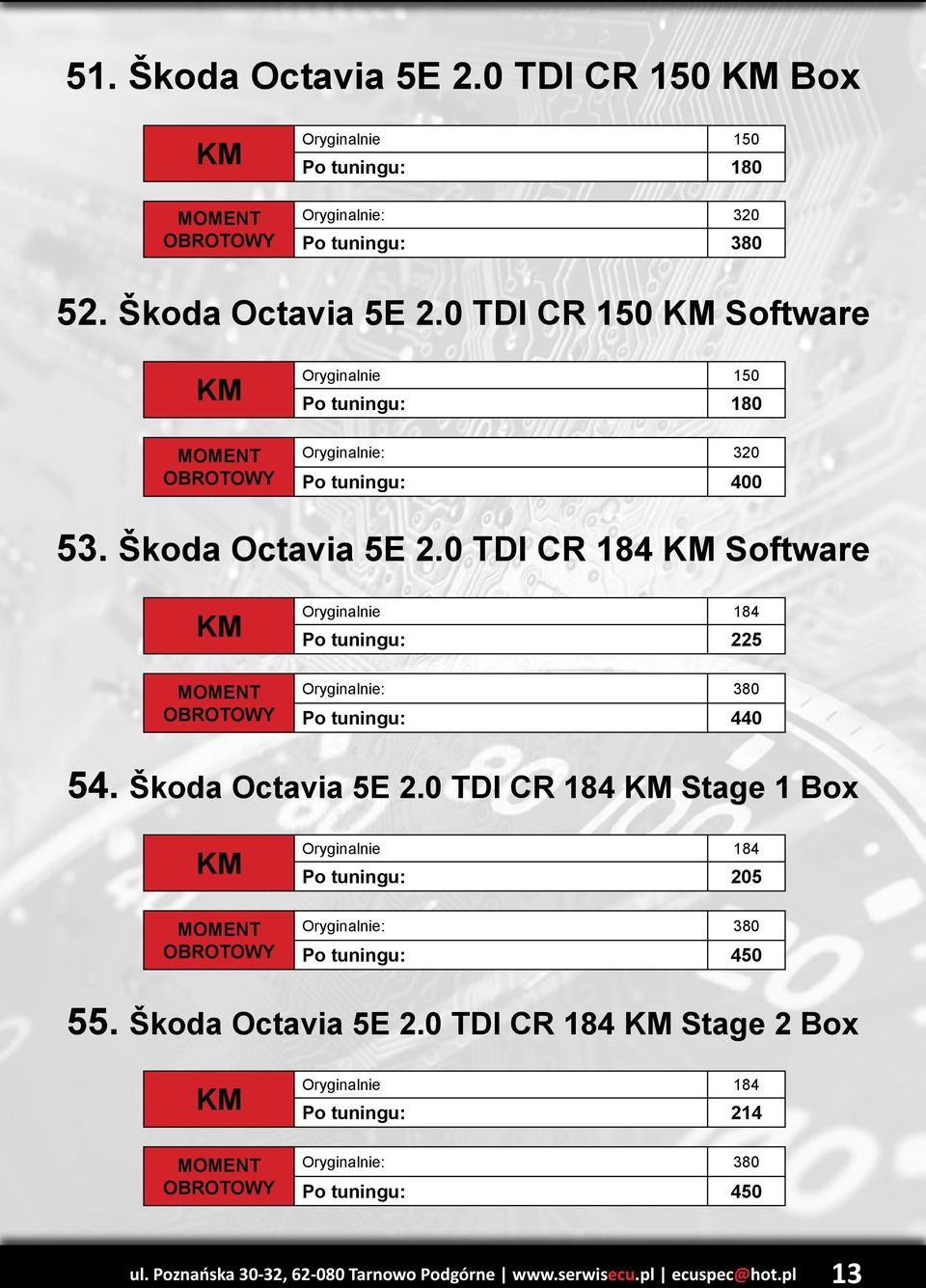 0 TDI CR 184 Stage 1 Box Oryginalnie 184 Po tuningu: 205 Oryginalnie: 380 Po tuningu: 450 55. Škoda Octavia 5E 2.