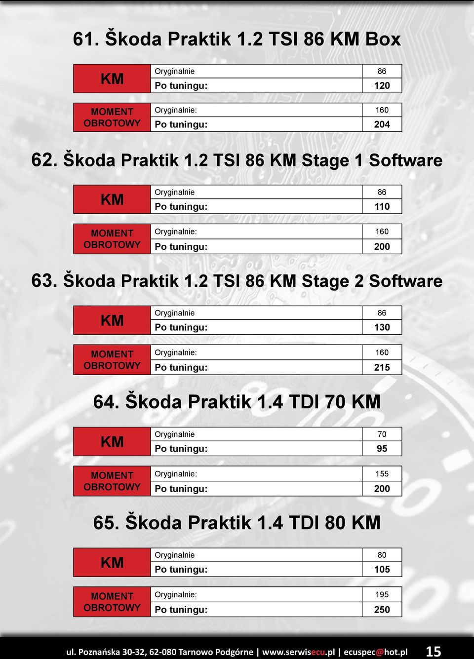 4 TDI 70 Oryginalnie 70 Po tuningu: 95 Oryginalnie: 155 Po tuningu: 200 65. Škoda Praktik 1.